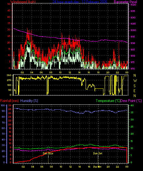 24 Hour Graph for Day 12