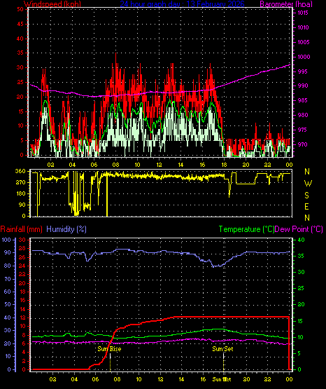 24 Hour Graph for Day 13