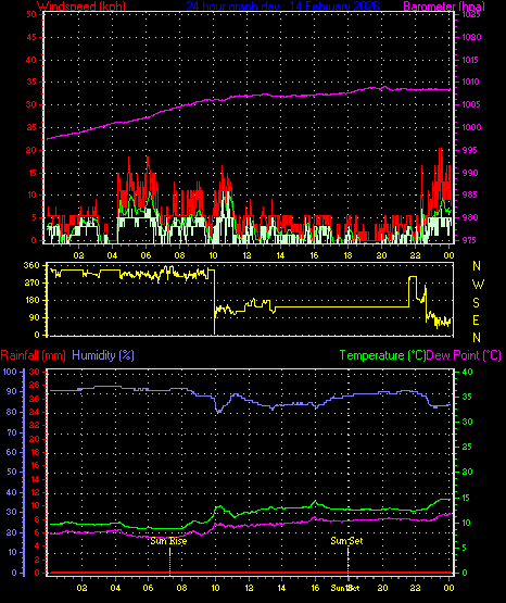 24 Hour Graph for Day 14