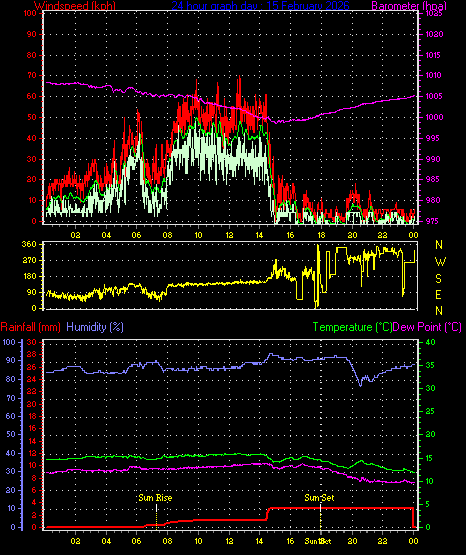 24 Hour Graph for Day 15