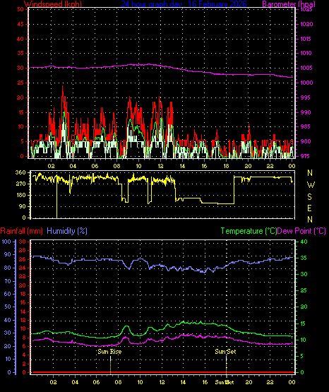 24 Hour Graph for Day 16