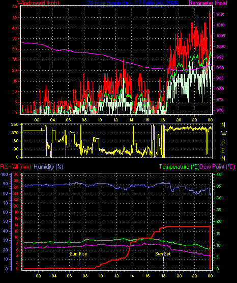 24 Hour Graph for Day 17
