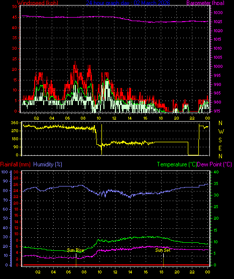 24 Hour Graph for Day 02