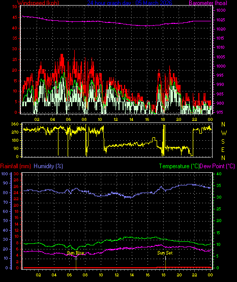 24 Hour Graph for Day 05