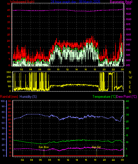 24 Hour Graph for Day 08