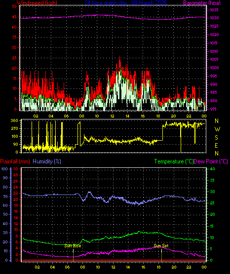 24 Hour Graph for Day 09