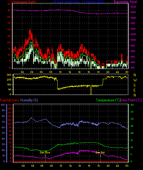 24 Hour Graph for Day 11