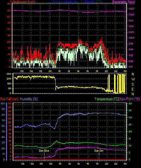 24 Hour Graph for Day 12