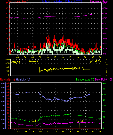 24 Hour Graph for Day 15