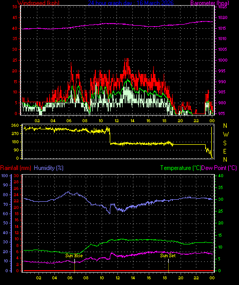 24 Hour Graph for Day 16