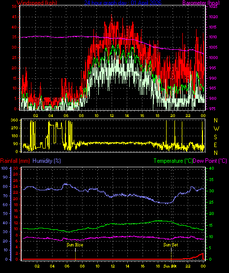 24 Hour Graph for Day 01