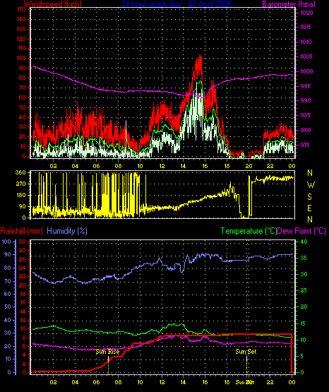 24 Hour Graph for Day 02