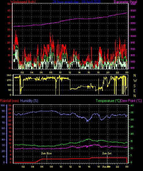 24 Hour Graph for Day 04