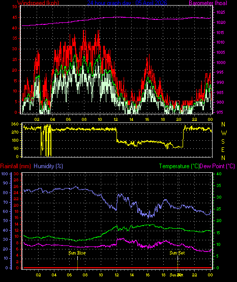 24 Hour Graph for Day 05