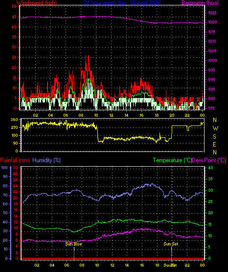 24 Hour Graph for Day 06