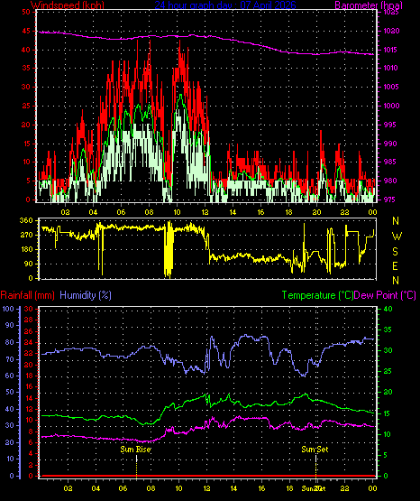 24 Hour Graph for Day 07