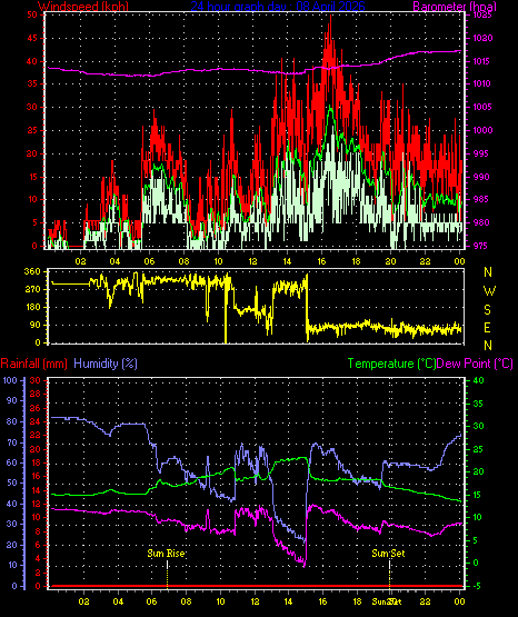 24 Hour Graph for Day 08