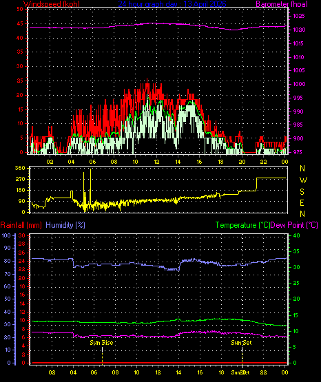 24 Hour Graph for Day 13
