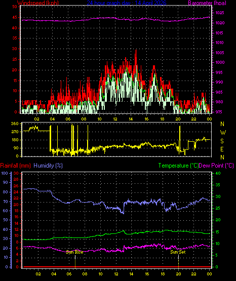24 Hour Graph for Day 14