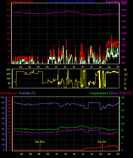 24 Hour Graph for Day 08