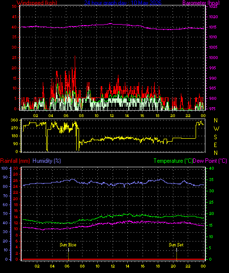 24 Hour Graph for Day 10