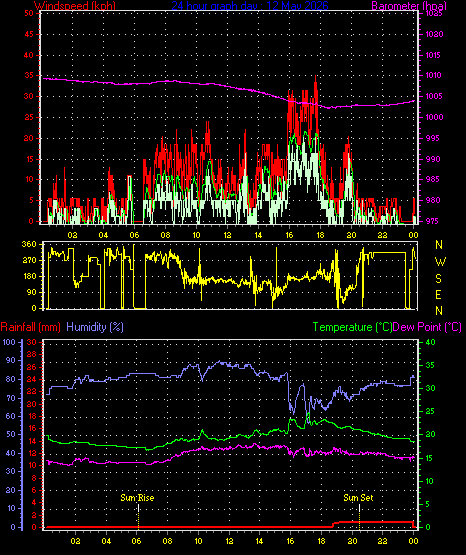 24 Hour Graph for Day 12