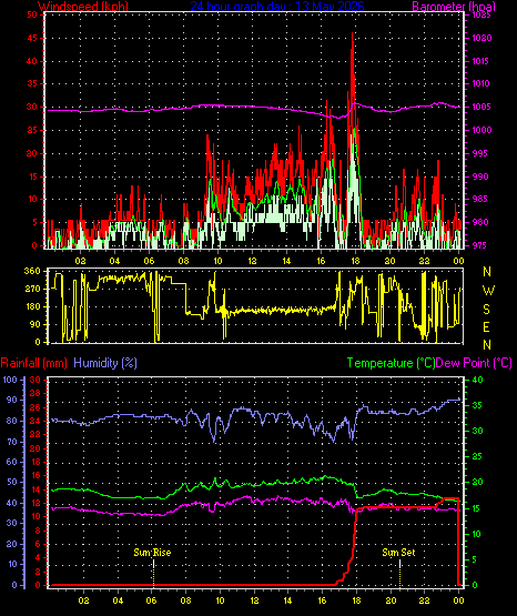 24 Hour Graph for Day 13