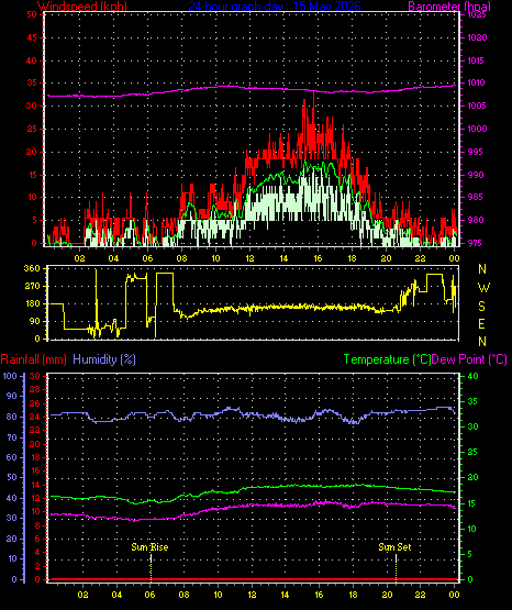 24 Hour Graph for Day 15