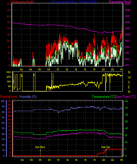 24 Hour Graph for Day 16