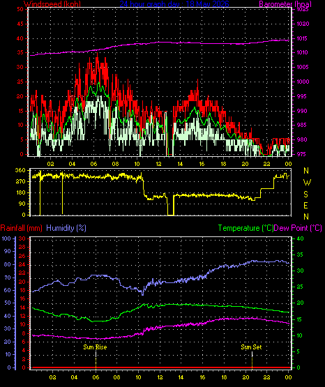 24 Hour Graph for Day 18
