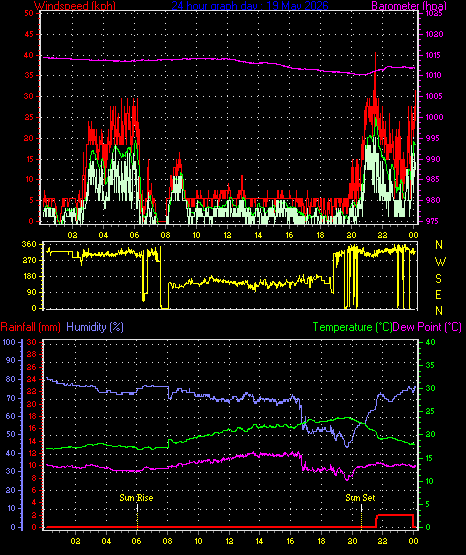 24 Hour Graph for Day 19