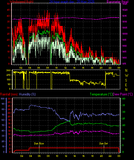 24 Hour Graph for Day 20
