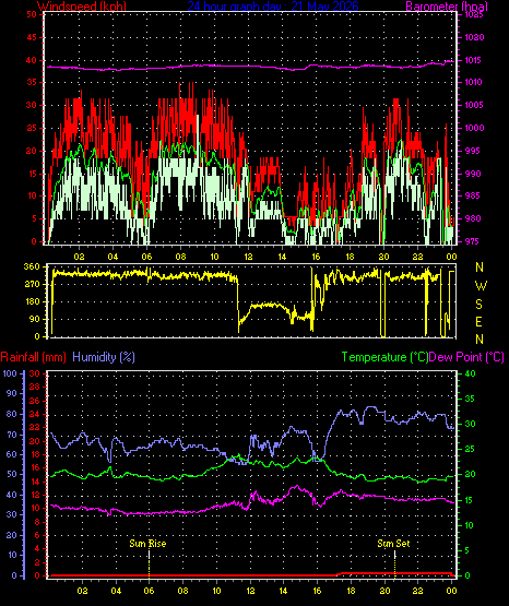 24 Hour Graph for Day 21