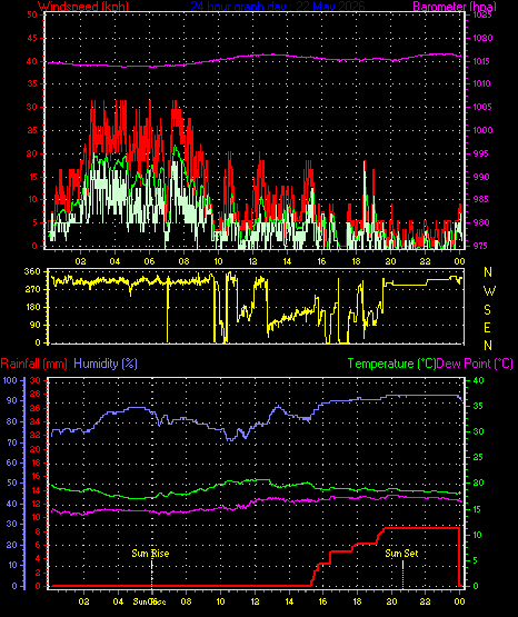 24 Hour Graph for Day 22