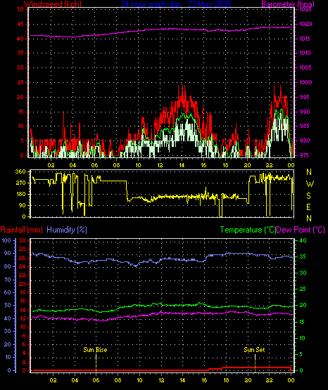 24 Hour Graph for Day 23