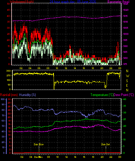 24 Hour Graph for Day 05