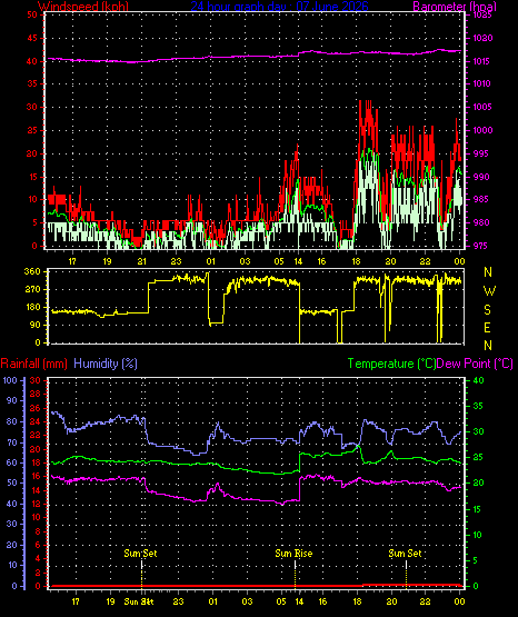 24 Hour Graph for Day 07