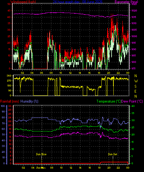 24 Hour Graph for Day 08