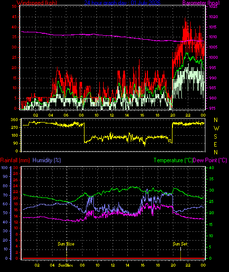 24 Hour Graph for Day 01