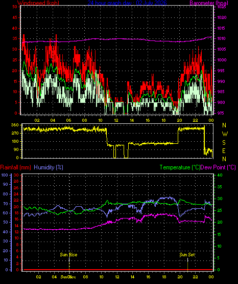 24 Hour Graph for Day 02