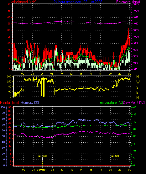 24 Hour Graph for Day 03