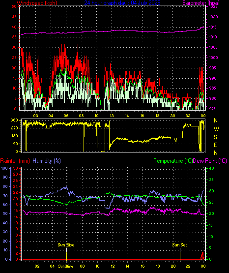 24 Hour Graph for Day 04
