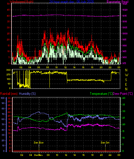 24 Hour Graph for Day 06