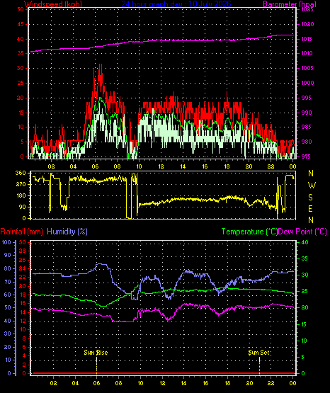 24 Hour Graph for Day 10