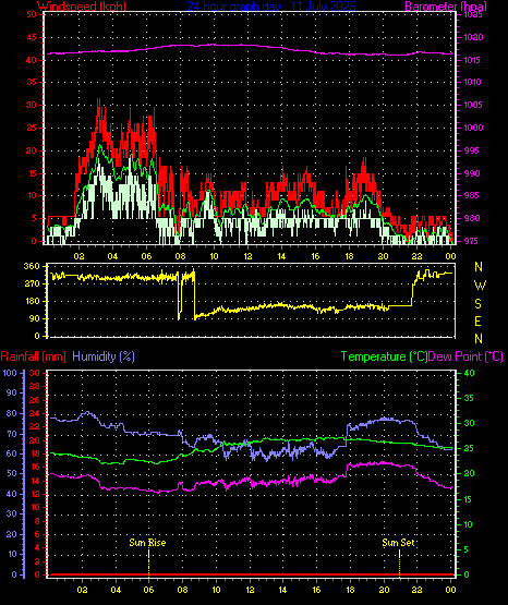 24 Hour Graph for Day 11