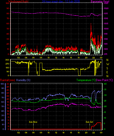24 Hour Graph for Day 12