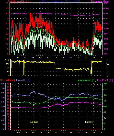 24 Hour Graph for Day 21