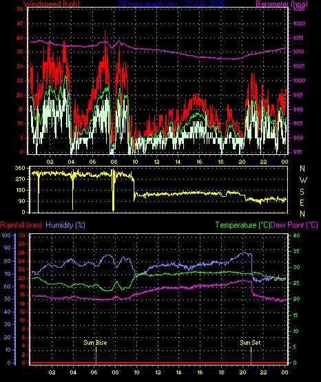 24 Hour Graph for Day 22