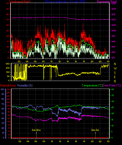 24 Hour Graph for Day 23