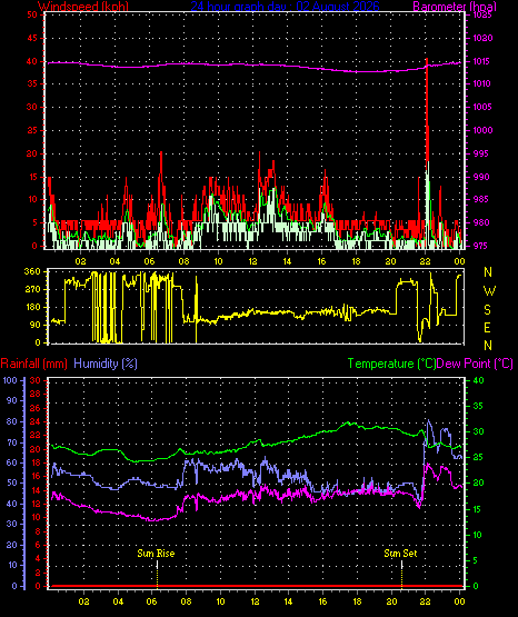 24 Hour Graph for Day 02